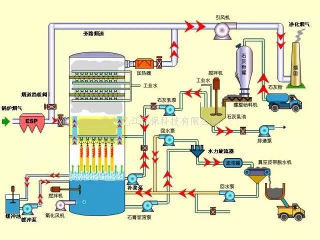 傳說（shuō）中的脫硫工藝，你敢說真的懂嗎